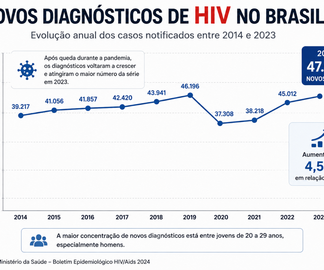 HIV